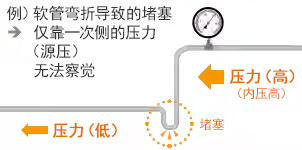 例)软管弯折导致的堵塞 → 仅靠一次侧的压力(源压)无法察觉